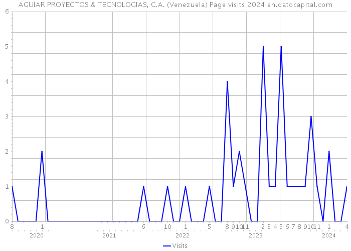 AGUIAR PROYECTOS & TECNOLOGIAS, C.A. (Venezuela) Page visits 2024 
