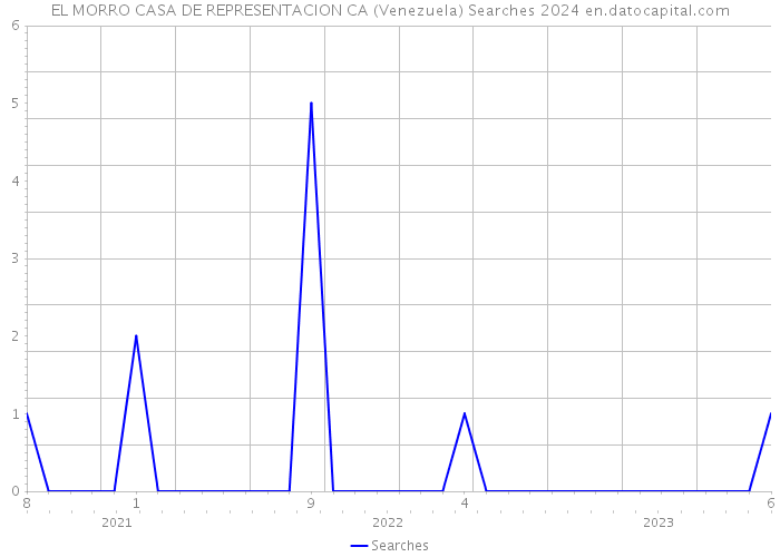 EL MORRO CASA DE REPRESENTACION CA (Venezuela) Searches 2024 