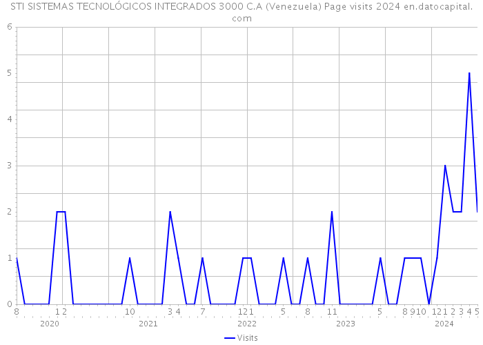 STI SISTEMAS TECNOLÓGICOS INTEGRADOS 3000 C.A (Venezuela) Page visits 2024 