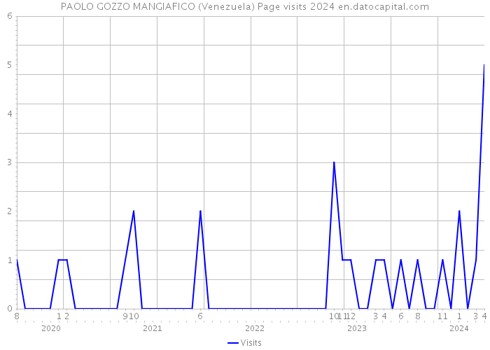 PAOLO GOZZO MANGIAFICO (Venezuela) Page visits 2024 