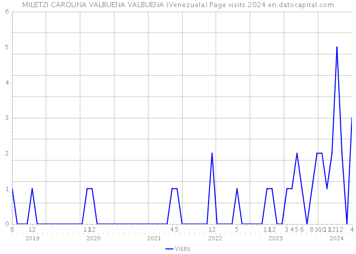 MILETZI CAROLINA VALBUENA VALBUENA (Venezuela) Page visits 2024 