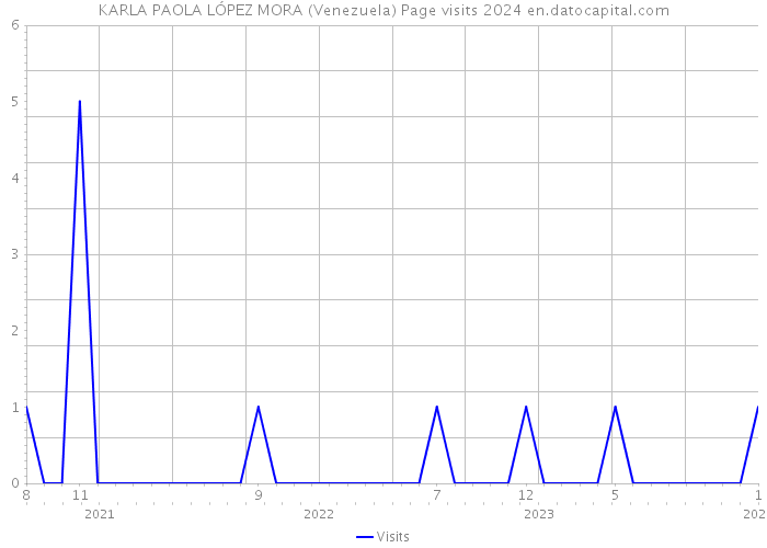 KARLA PAOLA LÓPEZ MORA (Venezuela) Page visits 2024 