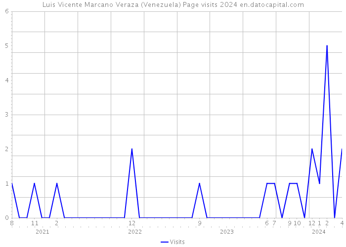 Luis Vicente Marcano Veraza (Venezuela) Page visits 2024 