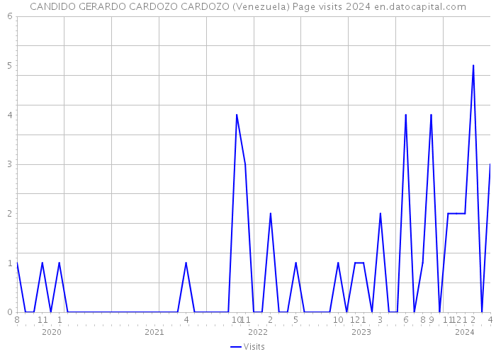 CANDIDO GERARDO CARDOZO CARDOZO (Venezuela) Page visits 2024 