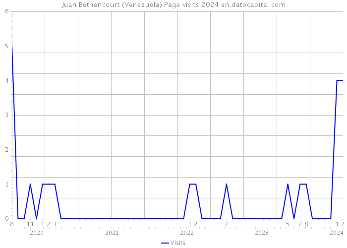 Juan Bethencourt (Venezuela) Page visits 2024 