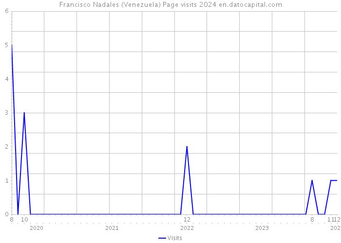 Francisco Nadales (Venezuela) Page visits 2024 