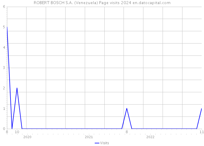 ROBERT BOSCH S.A. (Venezuela) Page visits 2024 