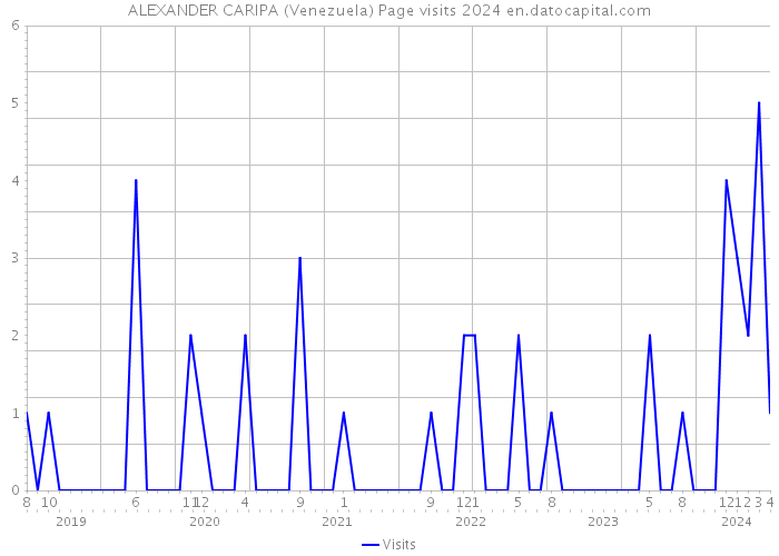 ALEXANDER CARIPA (Venezuela) Page visits 2024 
