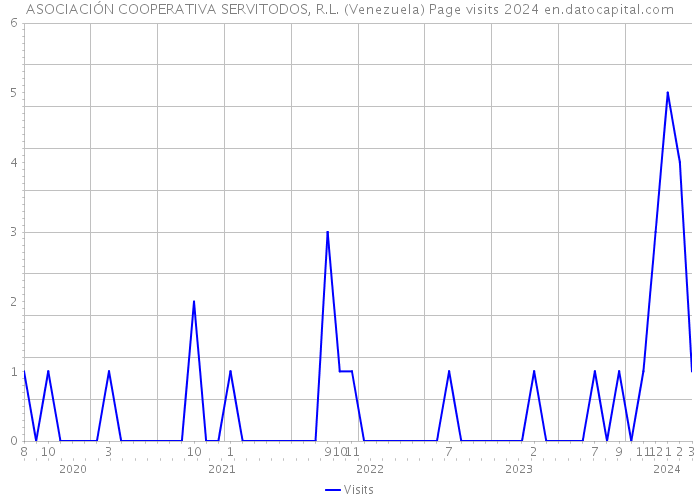 ASOCIACIÓN COOPERATIVA SERVITODOS, R.L. (Venezuela) Page visits 2024 