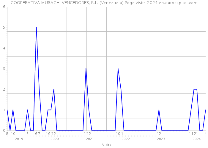 COOPERATIVA MURACHI VENCEDORES, R.L. (Venezuela) Page visits 2024 