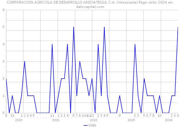 CORPORACION AGRICOLA DE DESARROLLO ANZOATEGUI, C.A. (Venezuela) Page visits 2024 