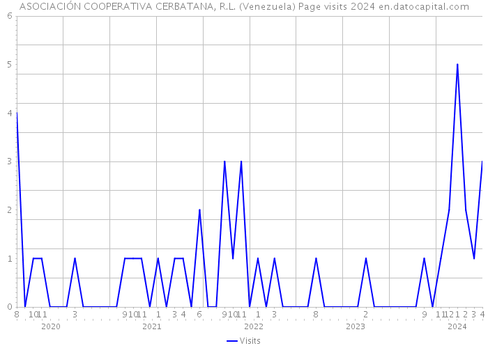 ASOCIACIÓN COOPERATIVA CERBATANA, R.L. (Venezuela) Page visits 2024 