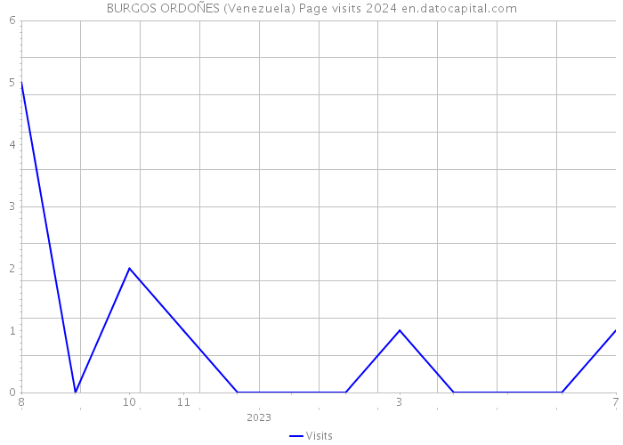 BURGOS ORDOÑES (Venezuela) Page visits 2024 