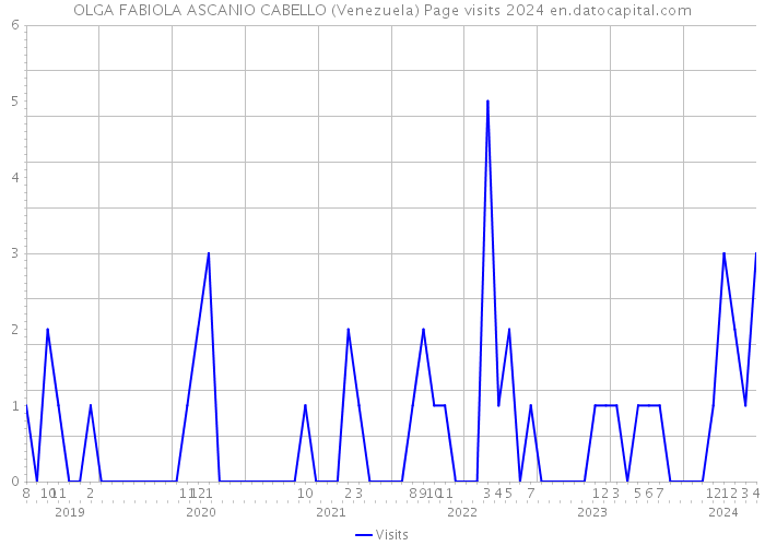 OLGA FABIOLA ASCANIO CABELLO (Venezuela) Page visits 2024 
