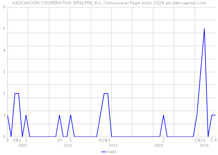 ASOCIACIÓN COOPERATIVA SIPALFRE, R.L. (Venezuela) Page visits 2024 