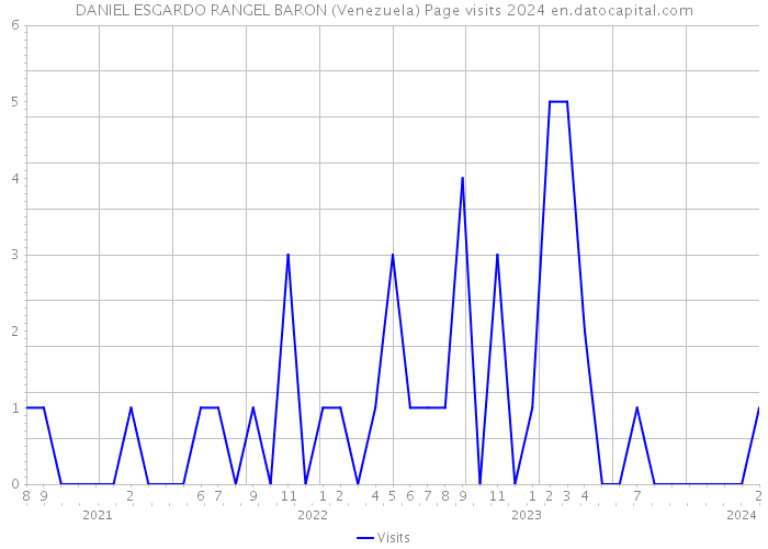 DANIEL ESGARDO RANGEL BARON (Venezuela) Page visits 2024 