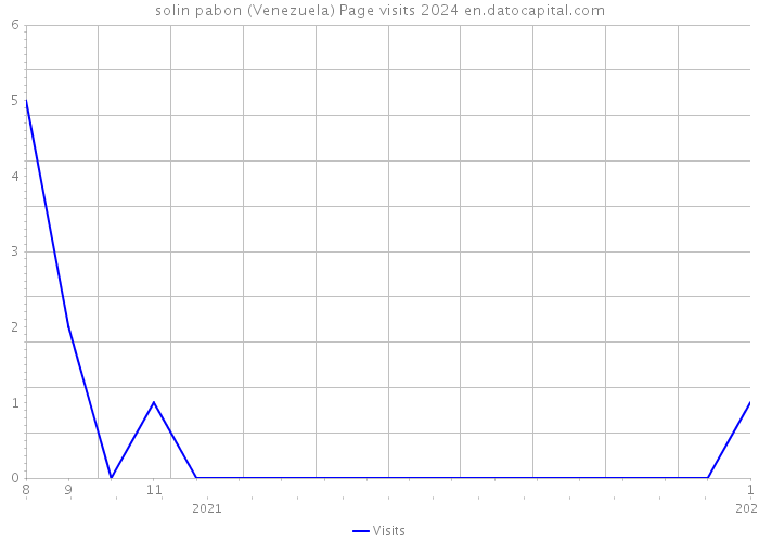 solin pabon (Venezuela) Page visits 2024 