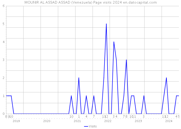 MOUNIR AL ASSAD ASSAD (Venezuela) Page visits 2024 