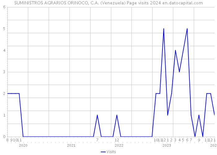 SUMINISTROS AGRARIOS ORINOCO, C.A. (Venezuela) Page visits 2024 