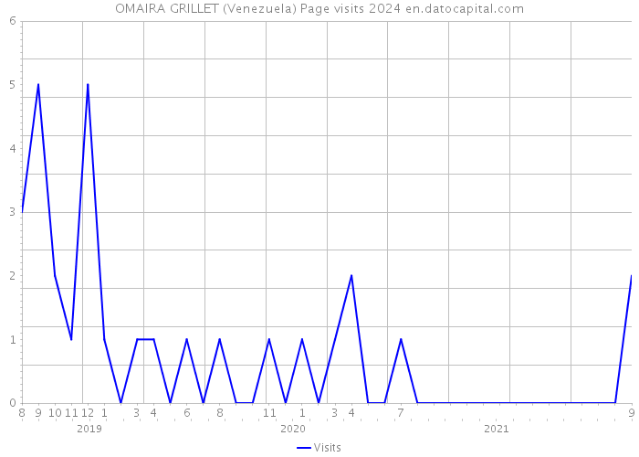 OMAIRA GRILLET (Venezuela) Page visits 2024 