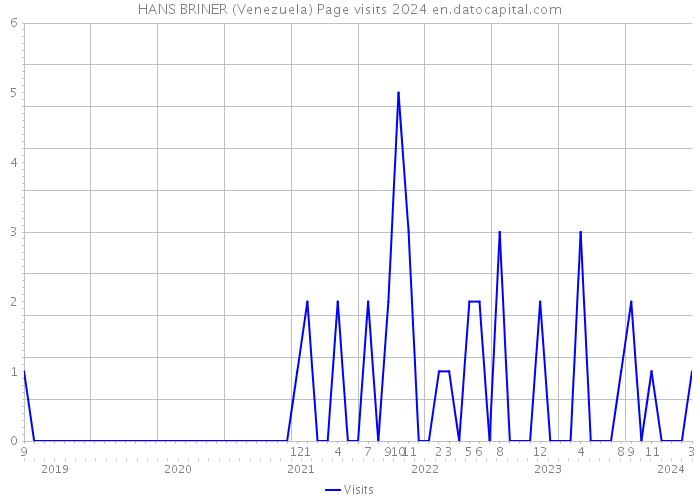 HANS BRINER (Venezuela) Page visits 2024 