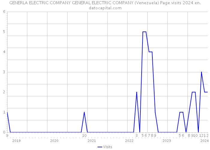 GENERLA ELECTRIC COMPANY GENERAL ELECTRIC COMPANY (Venezuela) Page visits 2024 