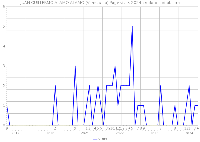 JUAN GUILLERMO ALAMO ALAMO (Venezuela) Page visits 2024 
