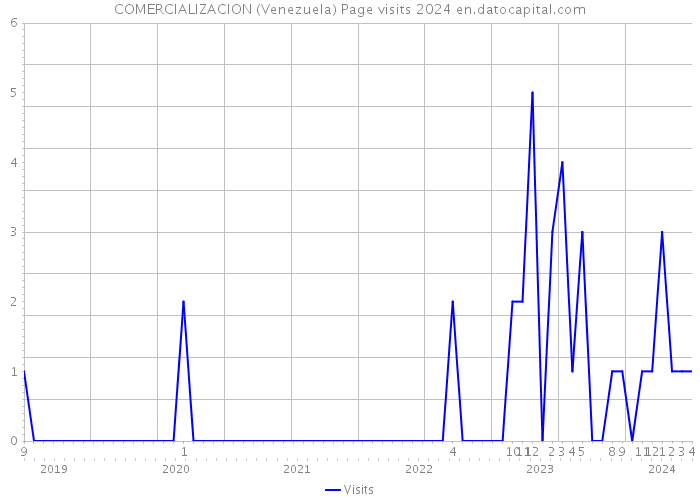 COMERCIALIZACION (Venezuela) Page visits 2024 