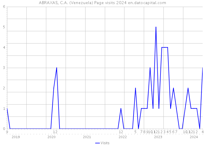 ABRAXAS, C.A. (Venezuela) Page visits 2024 