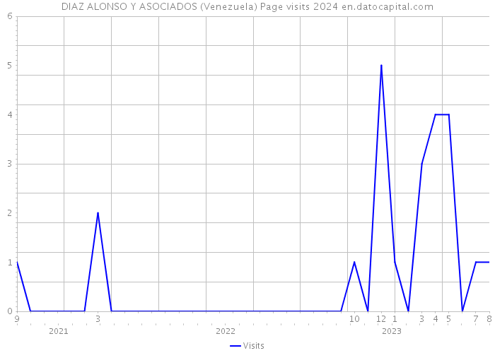 DIAZ ALONSO Y ASOCIADOS (Venezuela) Page visits 2024 