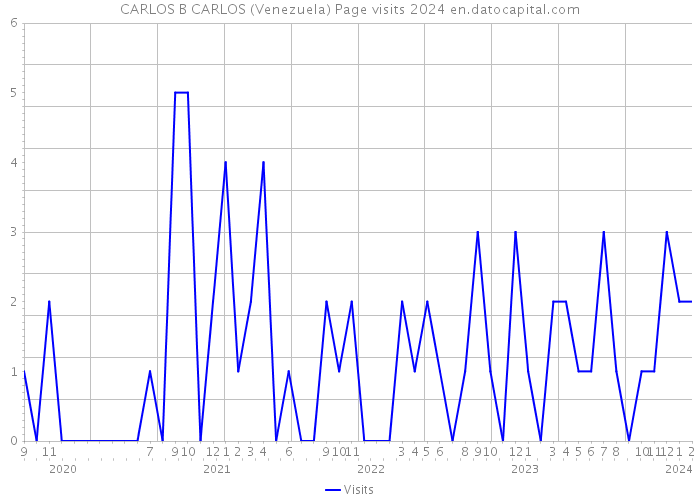 CARLOS B CARLOS (Venezuela) Page visits 2024 