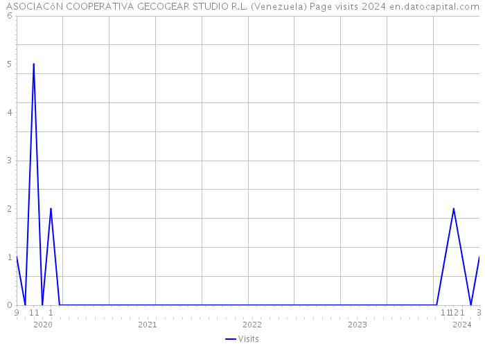 ASOCIACóN COOPERATIVA GECOGEAR STUDIO R.L. (Venezuela) Page visits 2024 