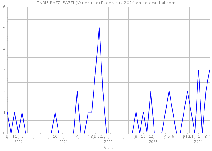TARIF BAZZI BAZZI (Venezuela) Page visits 2024 