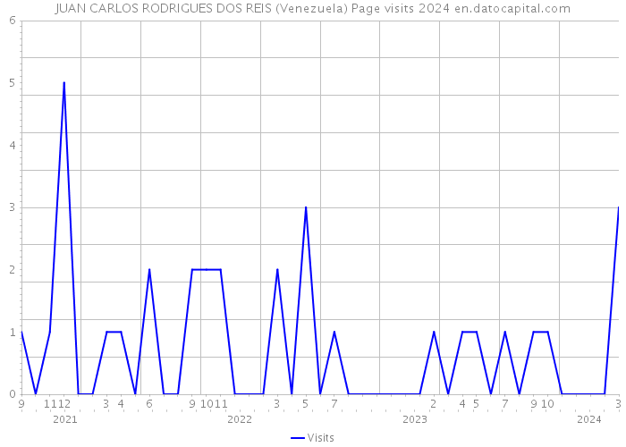 JUAN CARLOS RODRIGUES DOS REIS (Venezuela) Page visits 2024 