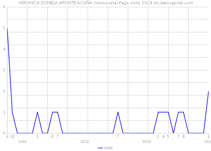 VERONICA DONELA APONTE ACUÑA (Venezuela) Page visits 2024 