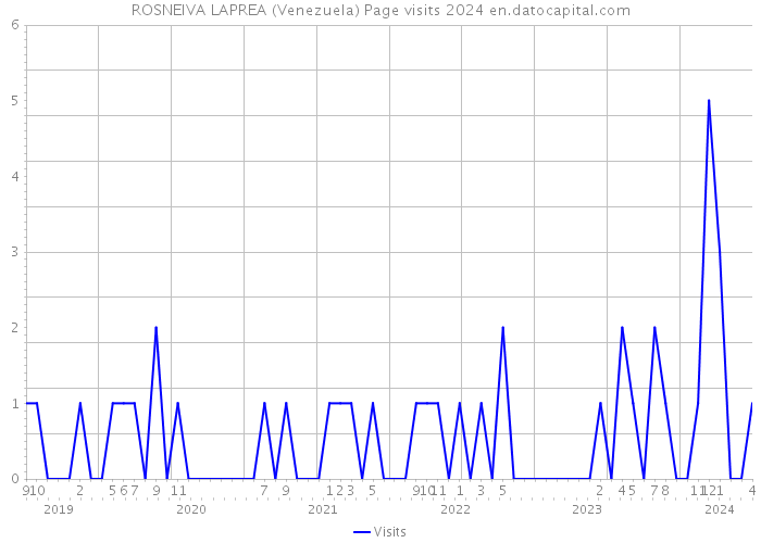 ROSNEIVA LAPREA (Venezuela) Page visits 2024 