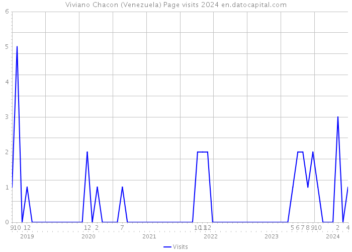 Viviano Chacon (Venezuela) Page visits 2024 