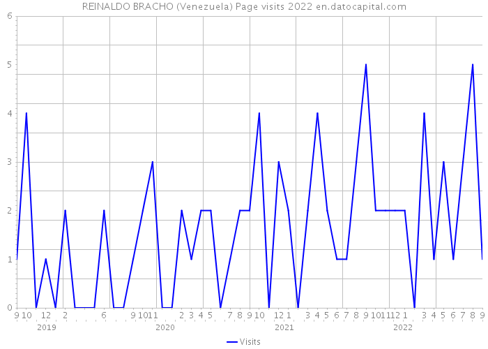 REINALDO BRACHO (Venezuela) Page visits 2022 