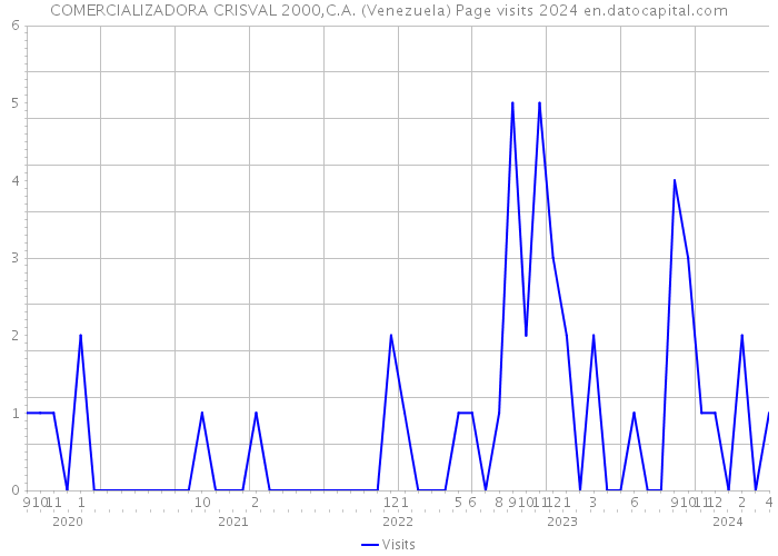 COMERCIALIZADORA CRISVAL 2000,C.A. (Venezuela) Page visits 2024 