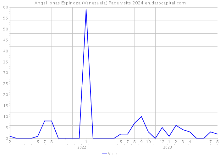 Angel Jonas Espinoza (Venezuela) Page visits 2024 