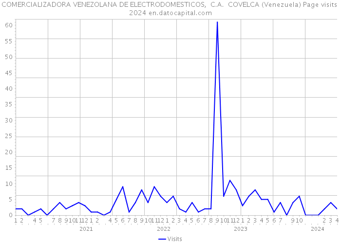 COMERCIALIZADORA VENEZOLANA DE ELECTRODOMESTICOS, C.A. COVELCA (Venezuela) Page visits 2024 