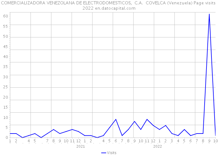 COMERCIALIZADORA VENEZOLANA DE ELECTRODOMESTICOS, C.A. COVELCA (Venezuela) Page visits 2022 