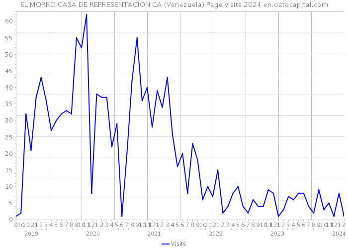 EL MORRO CASA DE REPRESENTACION CA (Venezuela) Page visits 2024 