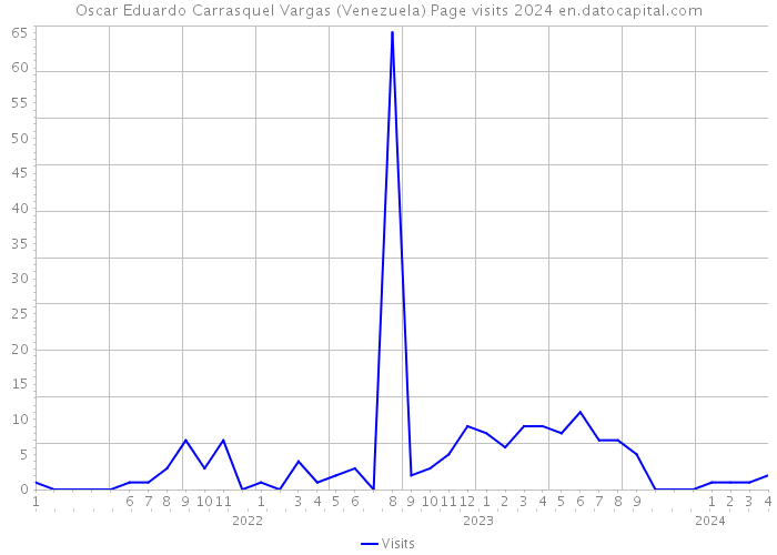 Oscar Eduardo Carrasquel Vargas (Venezuela) Page visits 2024 