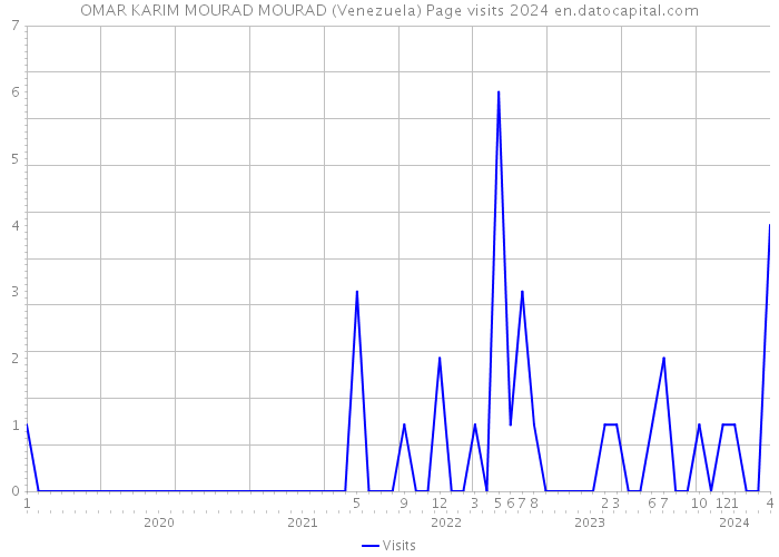OMAR KARIM MOURAD MOURAD (Venezuela) Page visits 2024 