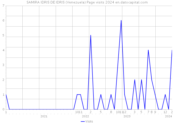 SAMIRA IDRIS DE IDRIS (Venezuela) Page visits 2024 