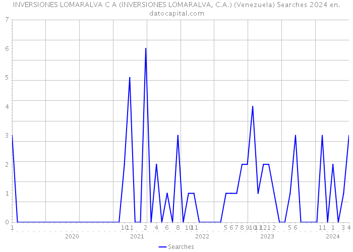 INVERSIONES LOMARALVA C A (INVERSIONES LOMARALVA, C.A.) (Venezuela) Searches 2024 