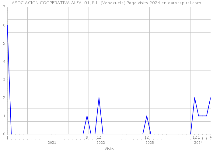 ASOCIACION COOPERATIVA ALFA-01, R.L. (Venezuela) Page visits 2024 