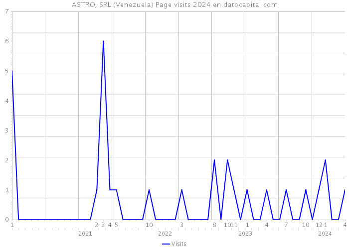 ASTRO, SRL (Venezuela) Page visits 2024 