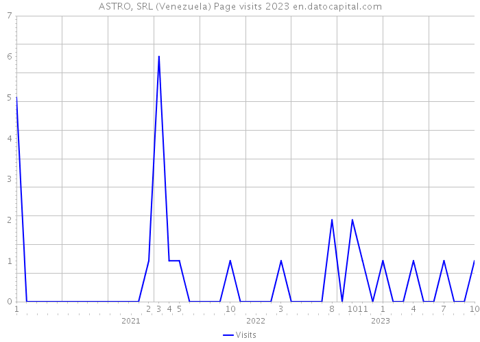 ASTRO, SRL (Venezuela) Page visits 2023 
